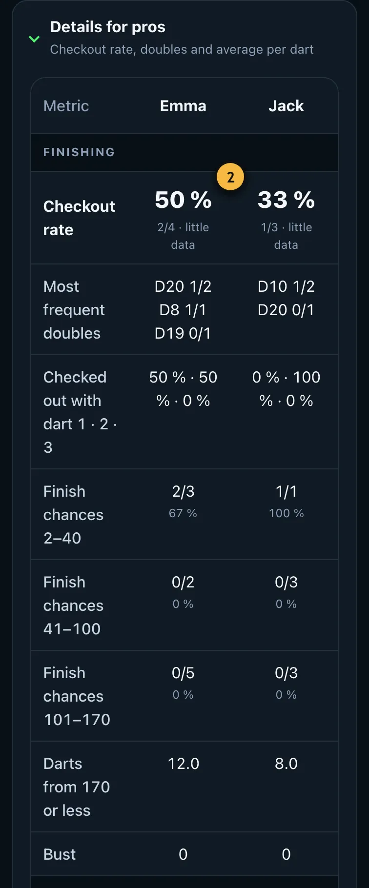 Expanded pro details with checkout rate, doubles and average per dart