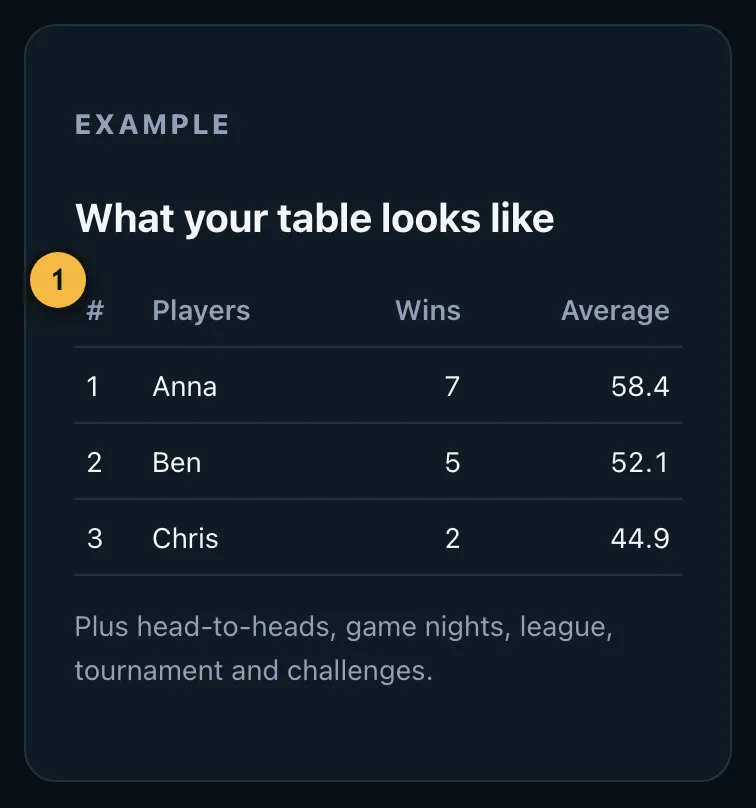 Example table of a play group with wins and averages