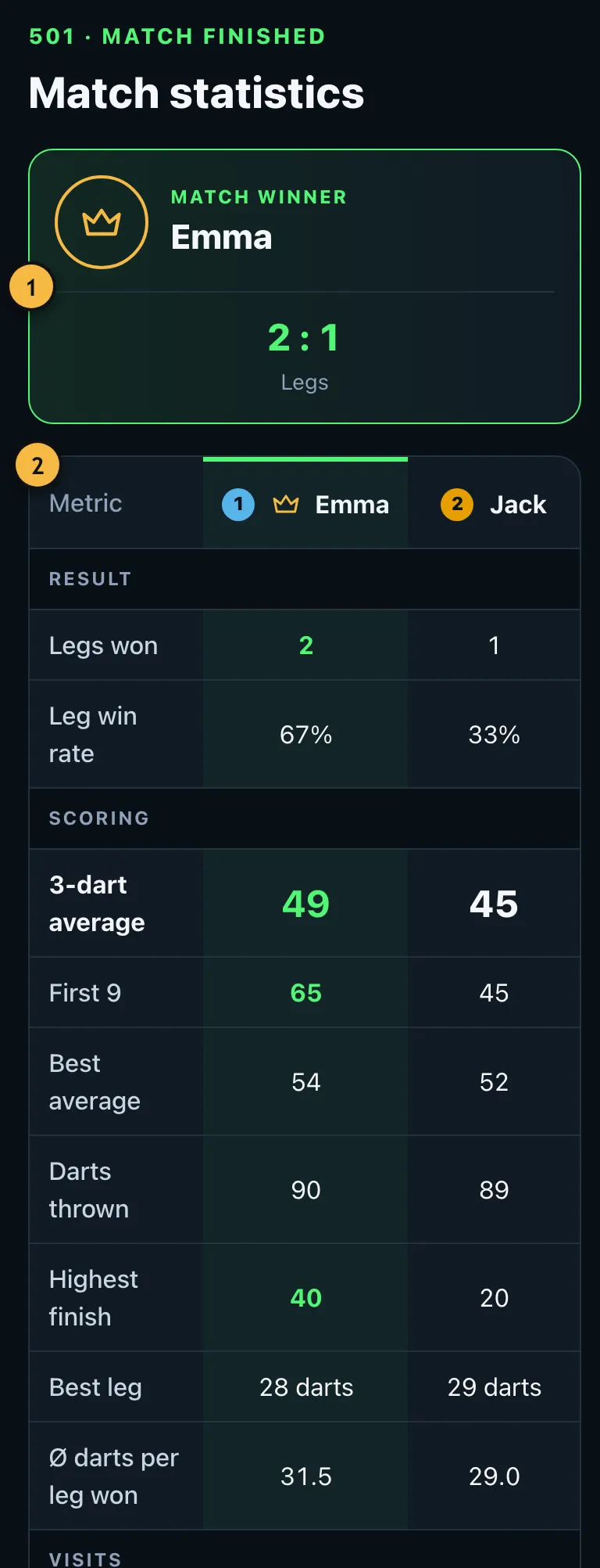 Match statistics after a 501 match