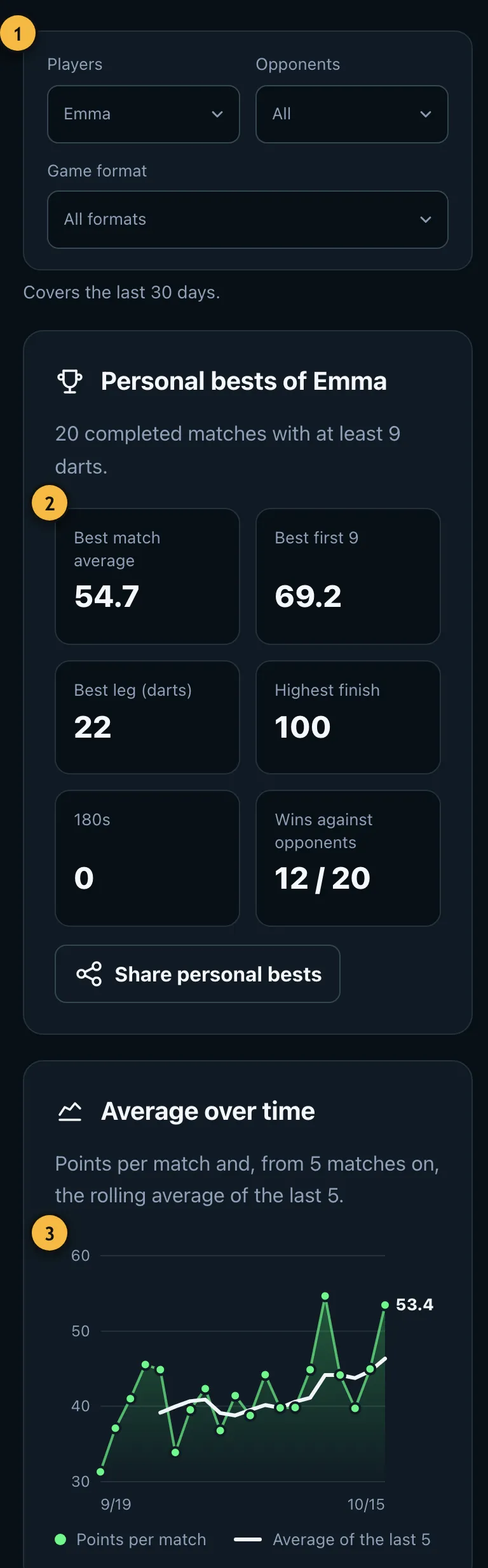 Progress of Emma with personal bests and the average over time