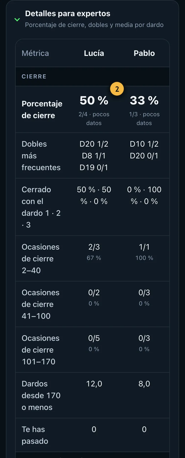 Detalles para expertos desplegados con porcentaje de cierre, dobles y promedio por dardo
