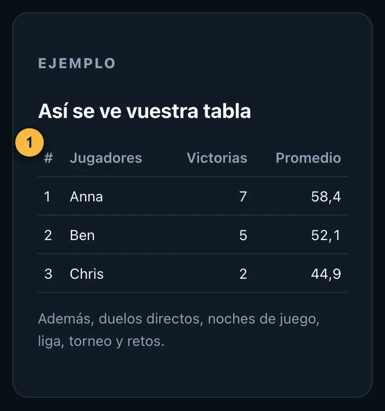 Tabla de ejemplo de un grupo de juego con victorias y promedio