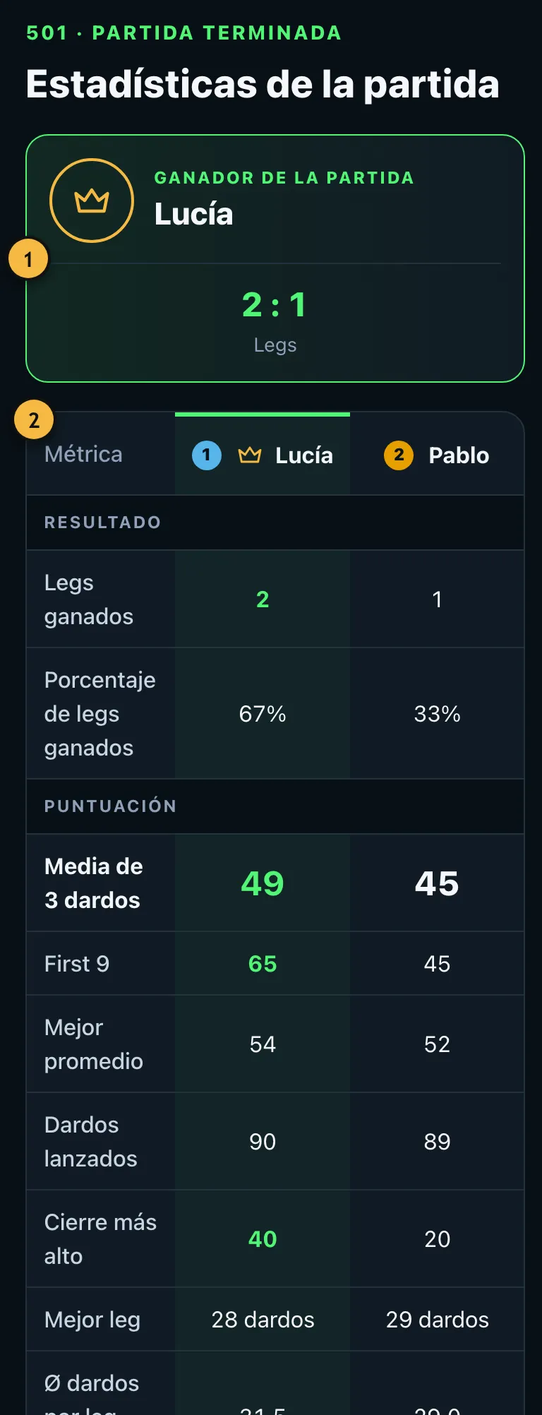Estadísticas tras una partida de 501