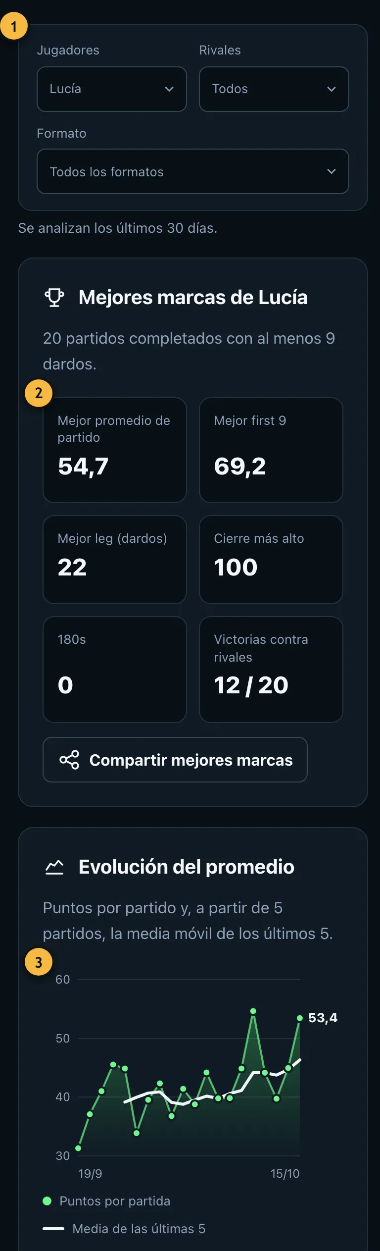Progreso de Lucía con mejores marcas y evolución del promedio