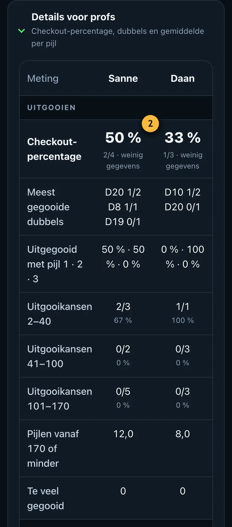 Uitgeklapte details voor profs met checkout-percentage, dubbels en gemiddelde per dart