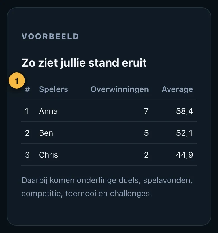Voorbeeldtabel van een speelgroep met overwinningen en gemiddelde
