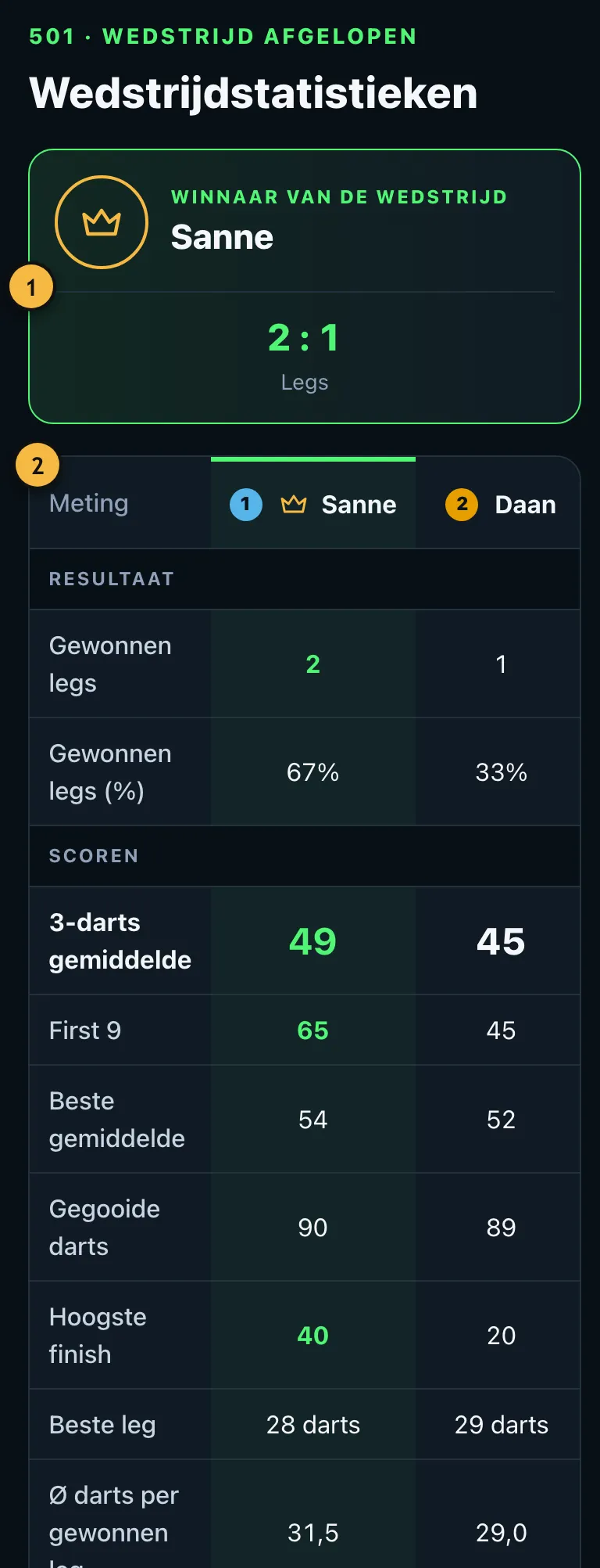 Wedstrijdstatistieken na een 501-wedstrijd