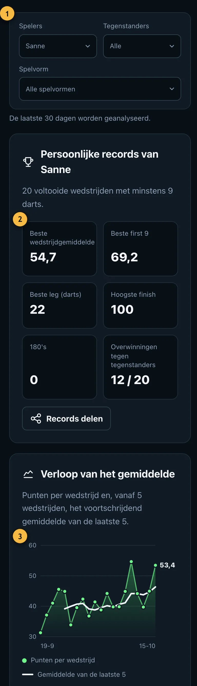 Voortgang van Sanne met records en het verloop van het gemiddelde